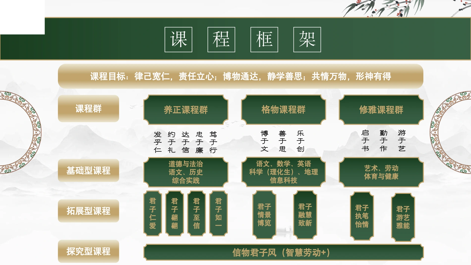 课程框架 · 三大课程群