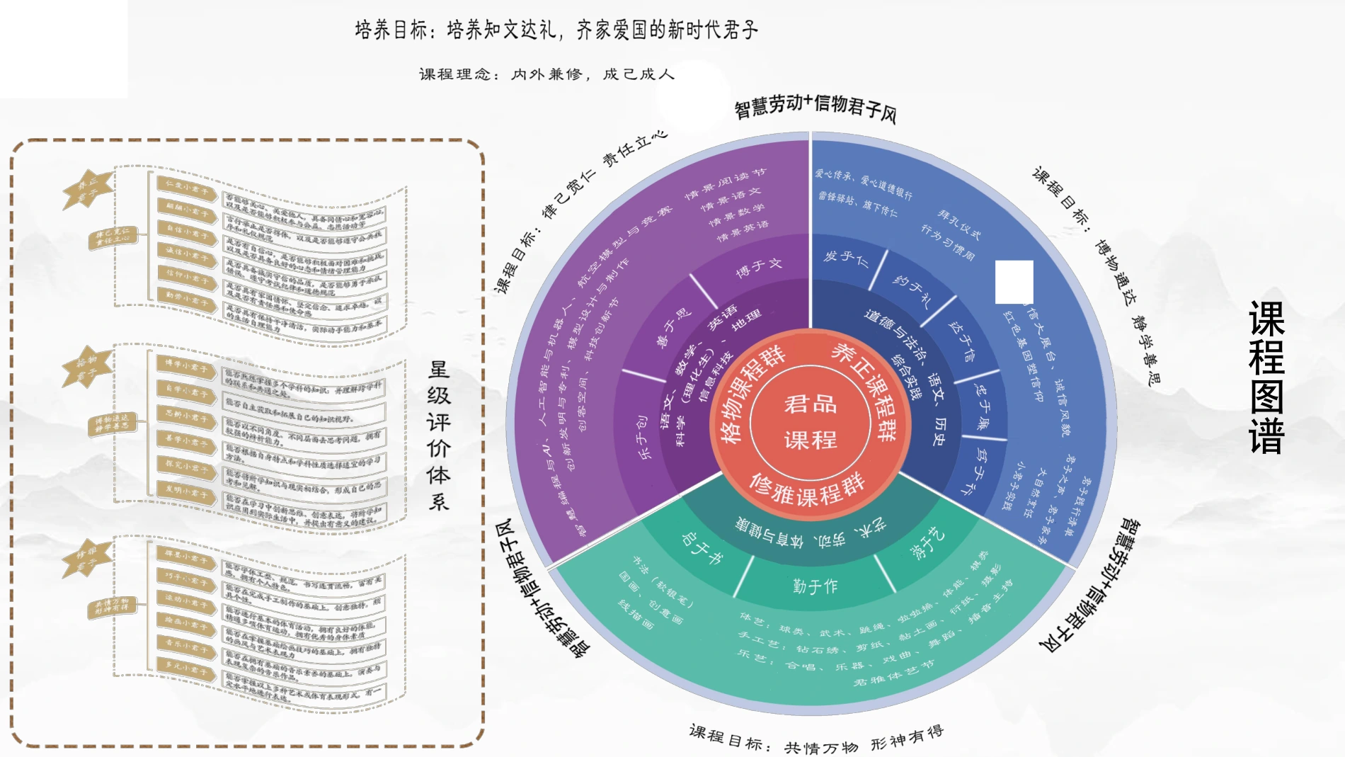 郴州某学校君品课程图谱