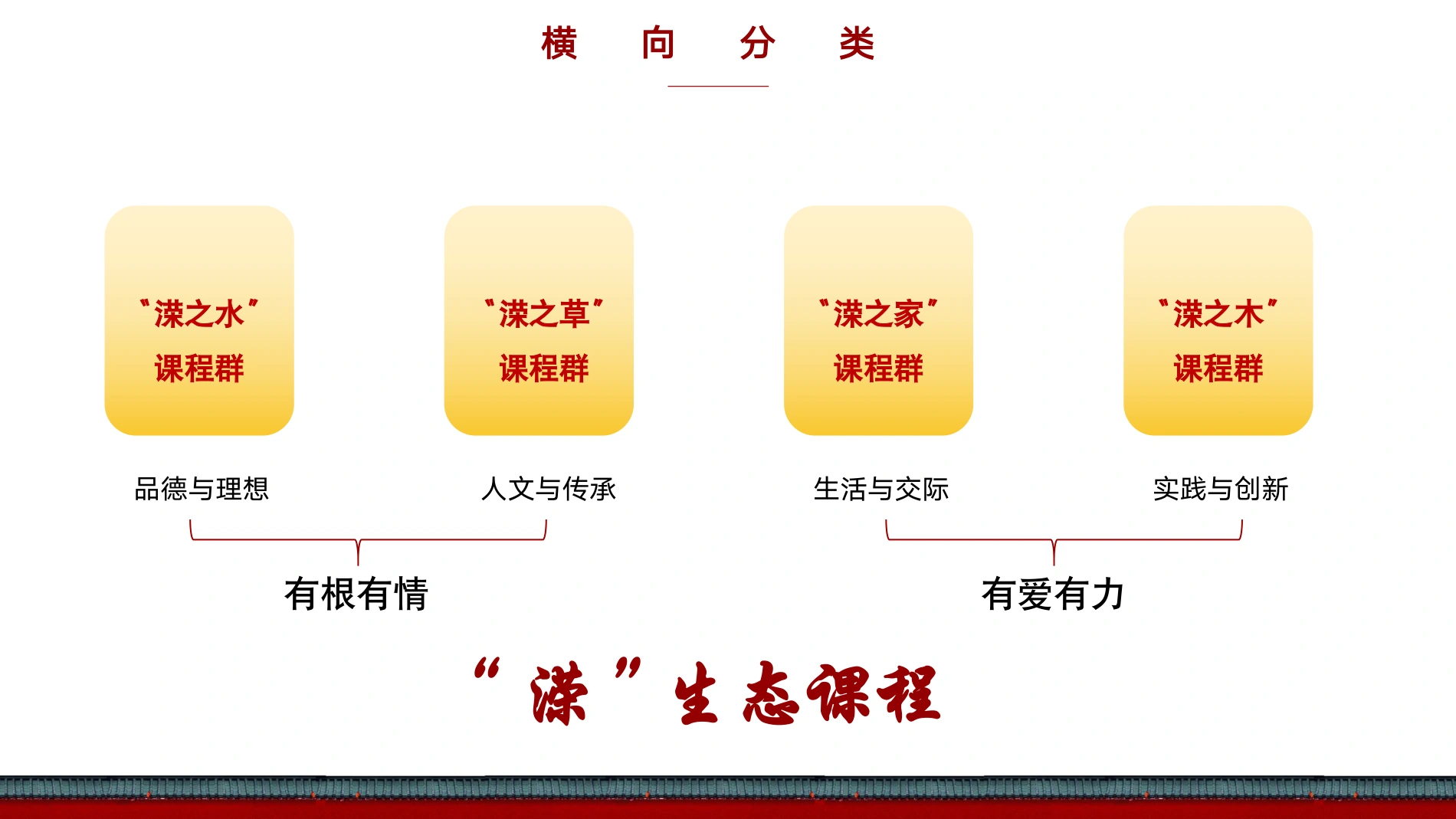 横向课程群 · 四个成长方向