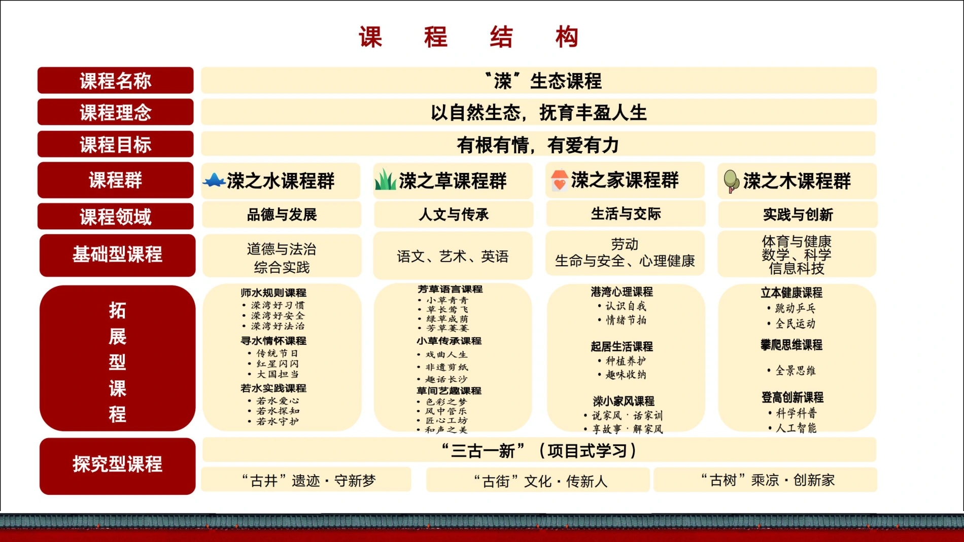 课程结构 · 从理念走向内容