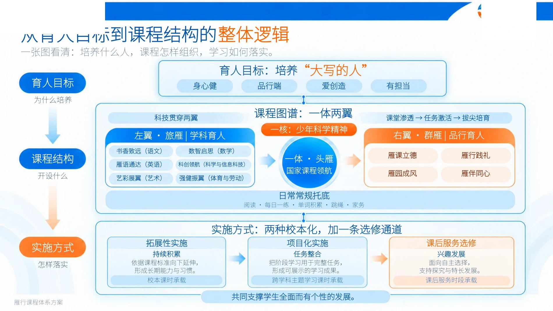 整体逻辑 · 目标、课程与实施