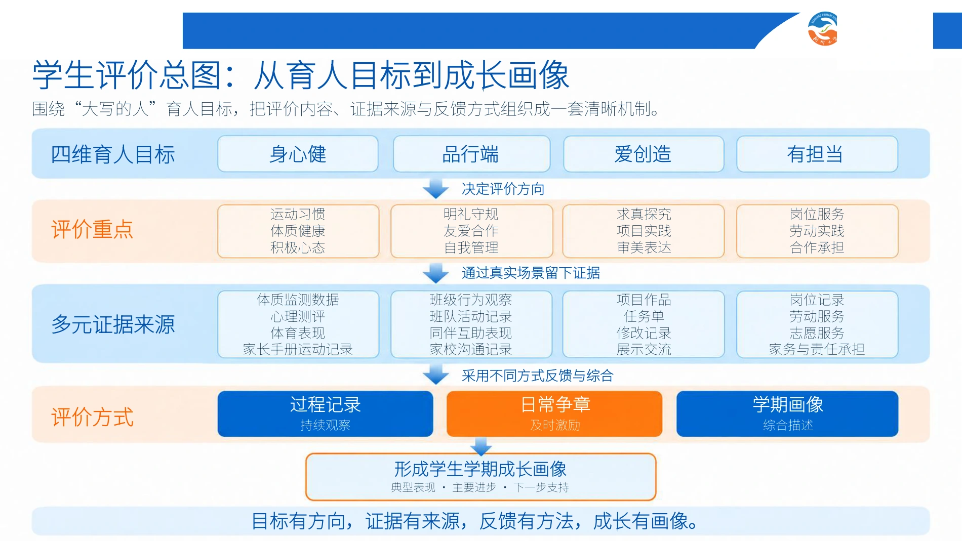 成长评价 · 从证据到画像
