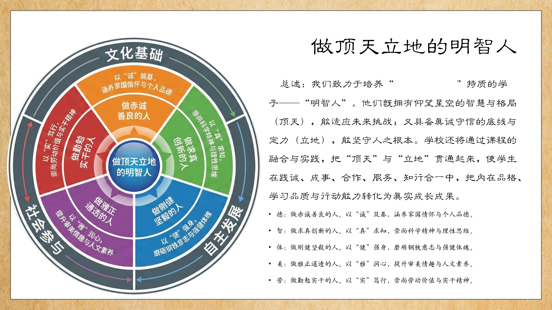 育人目标 · 明智人