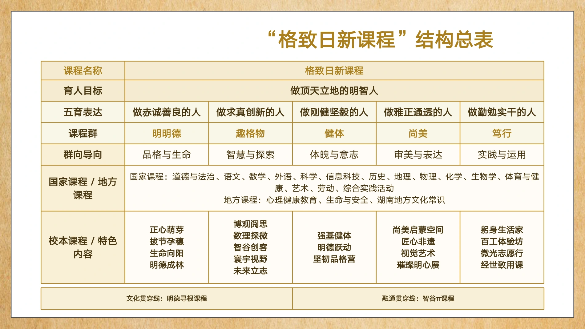 结构总表 · 课程内容与贯穿线