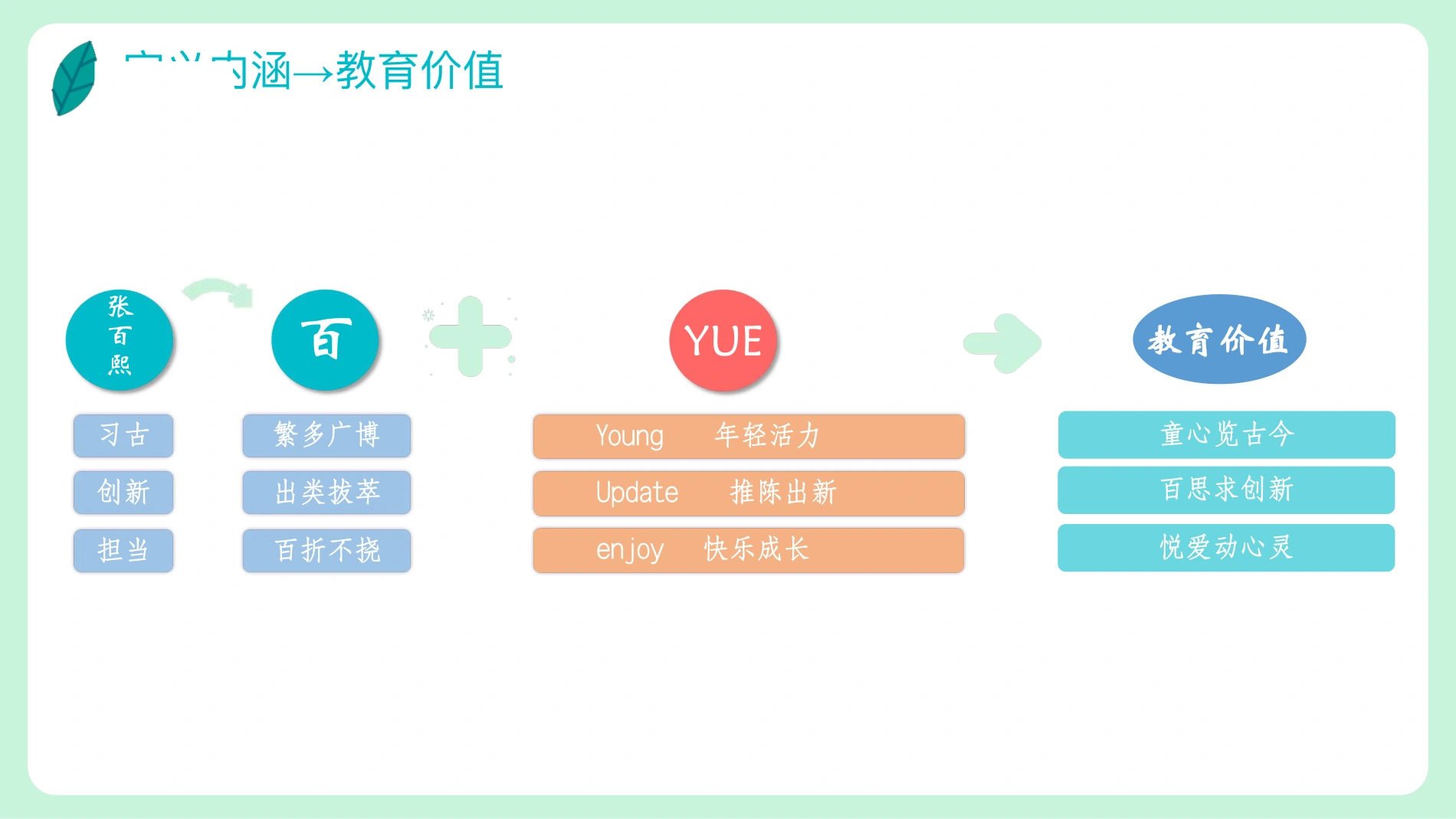 字义内涵 · 百与YUE