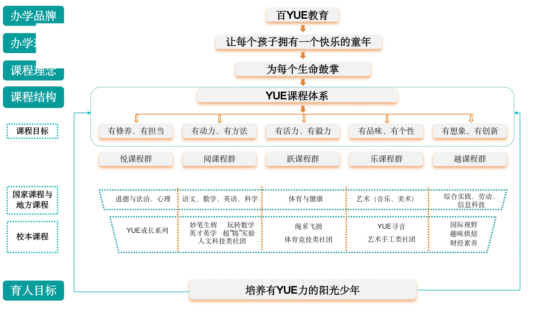 课程结构 · 文化与课程的连接